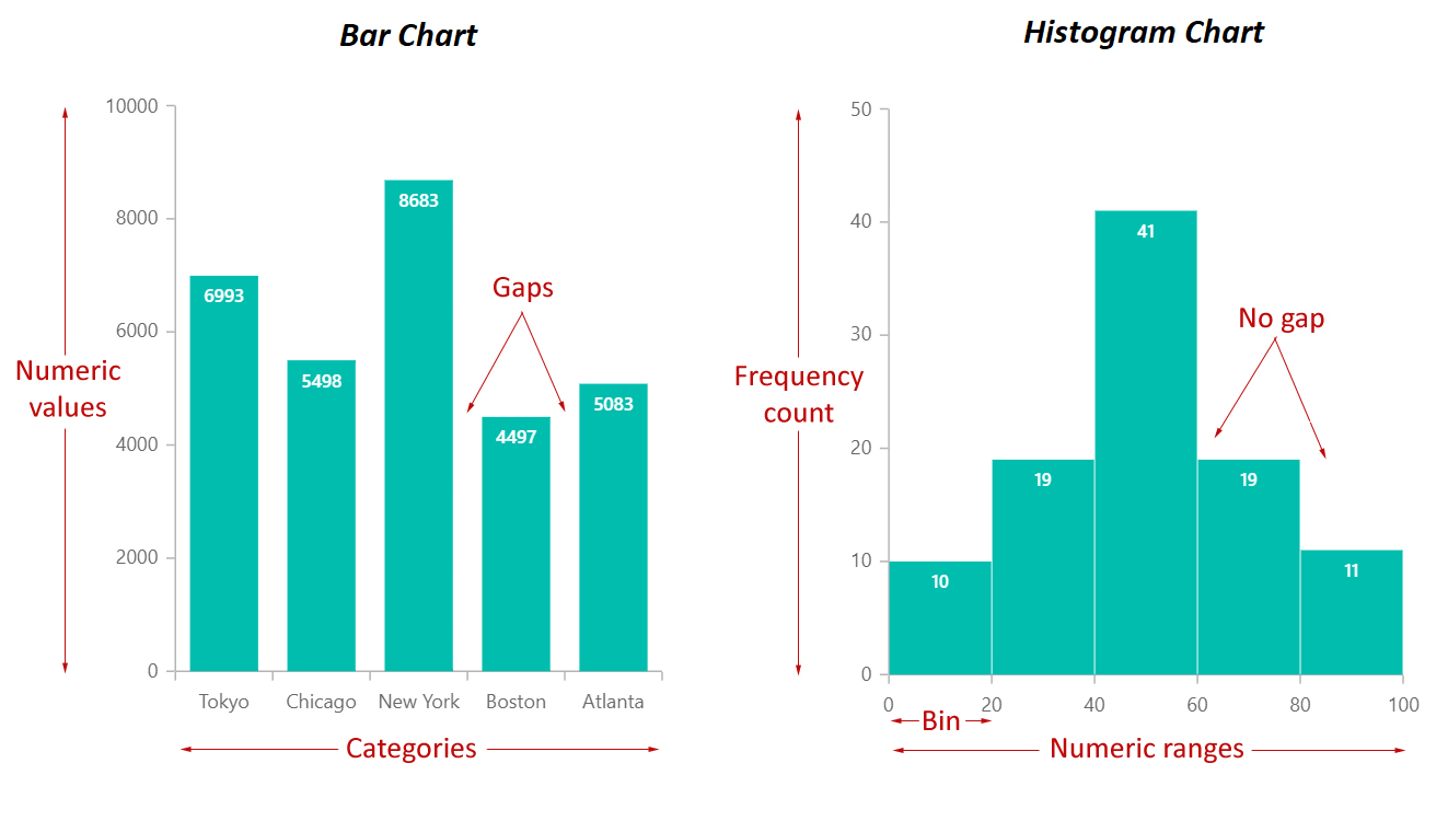 an image showing the difference between a histogram and a bar plot