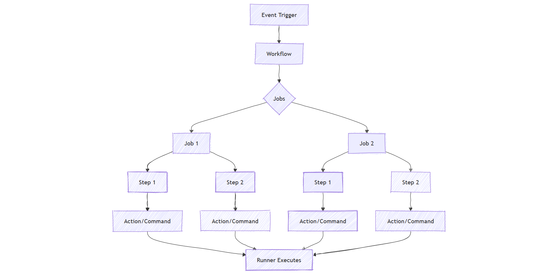 Image showing how GitHub Actions work