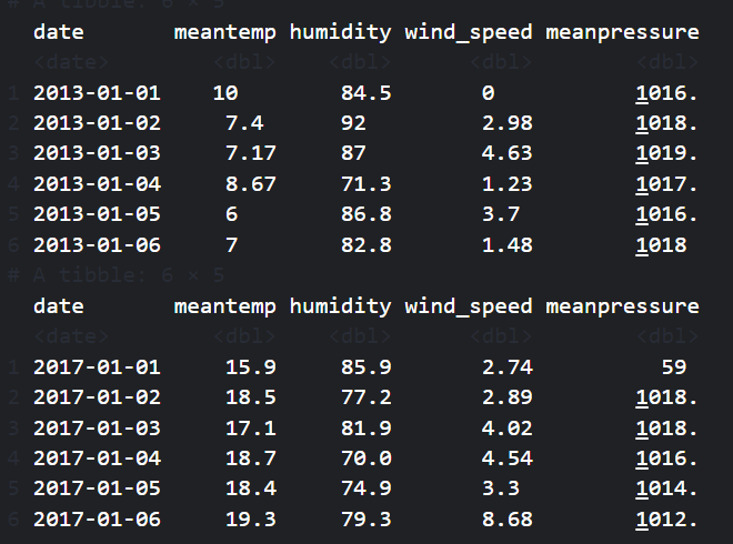 previe of the training and test dataset for the forecast