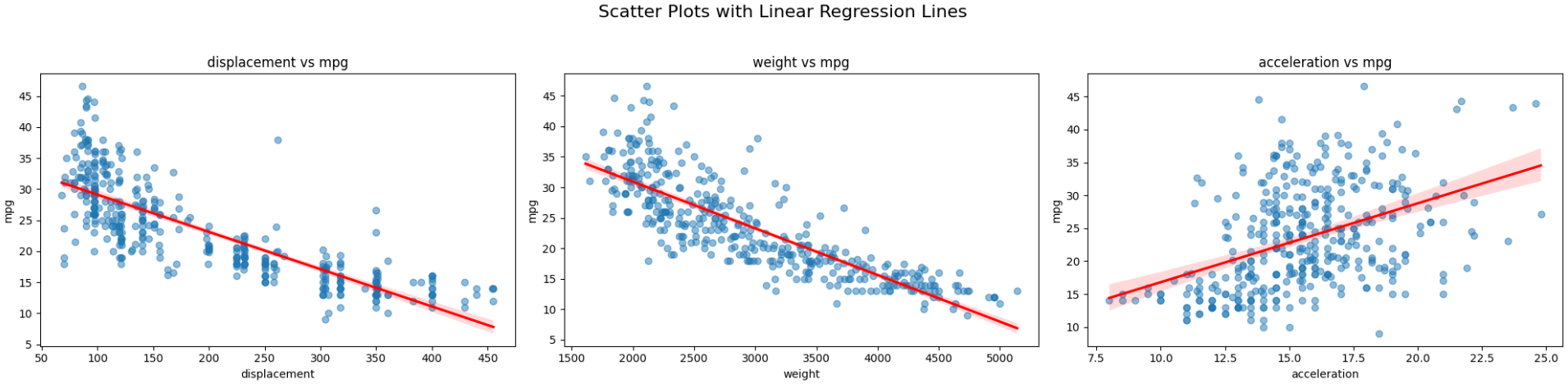 Linear Regression with Python Statsmodels: Assumptions and Interpretation