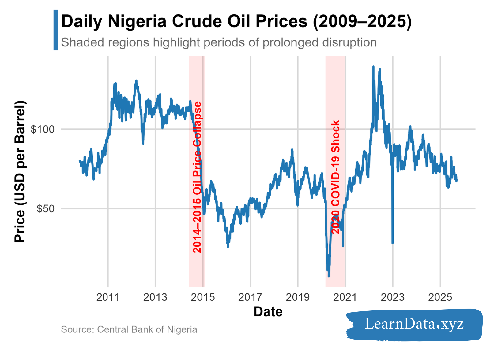 nigeria crude oil price nigeria oil price today nigeria oil price history nigeria oil price per barrel nigeria oil price forecast