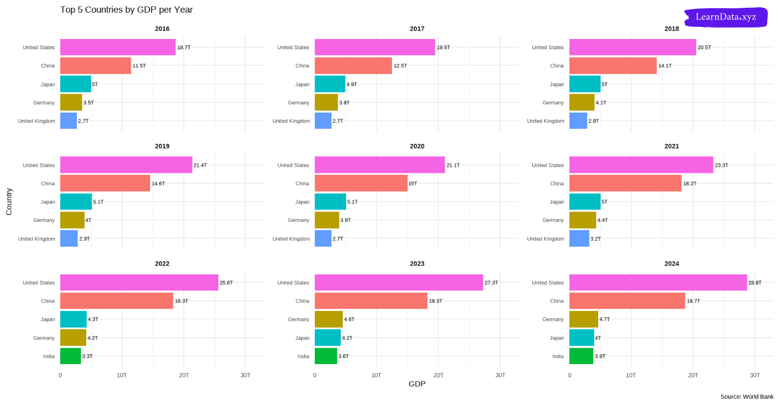 Top Countries with the highest GDP from 2016 - 2024