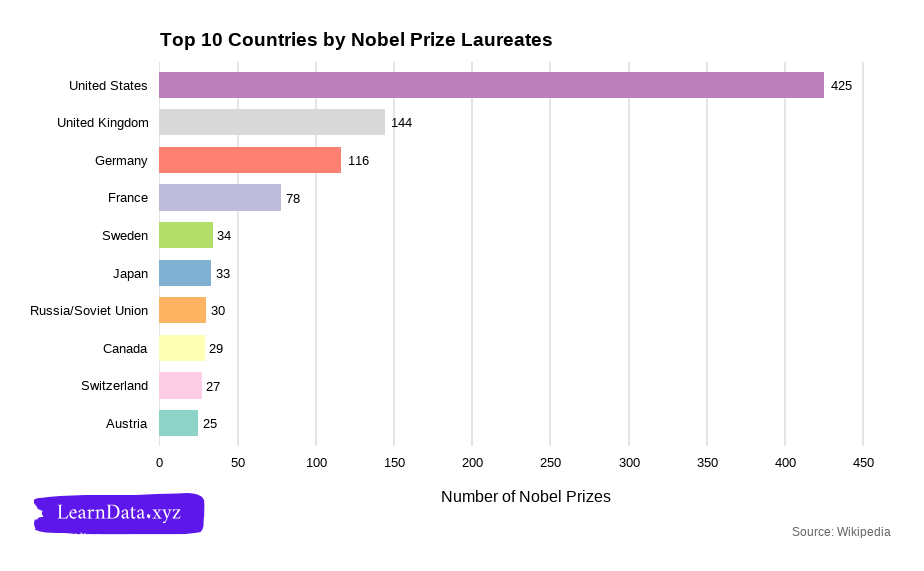 Top Countries with the highest number of Nobel Prize winners